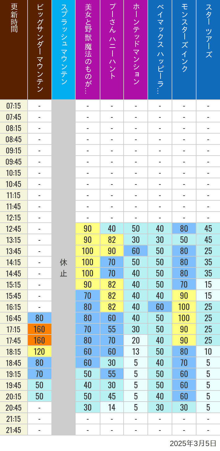 Table of wait times for Big Thunder Mountain, Splash Mountain, Beauty and the Beast, Pooh's Hunny Hunt, Haunted Mansion, Baymax, Monsters, Inc., Space Mountain, Buzz Lightyear and Star Tours on March 5, 2025, recorded by time from 7:00 am to 9:00 pm.