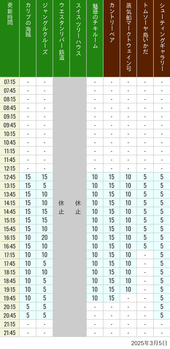 Table of wait times for Pirates of the Caribbean, Jungle Cruise, Western River Railroad, Treehouse, The Enchanted Tiki Room, Country Bear Theater, Mark Twain Riverboat, Tom Sawyer Island Rafts, Westernland Shootin' Gallery and Explorer Canoes on March 5, 2025, recorded by time from 7:00 am to 9:00 pm.