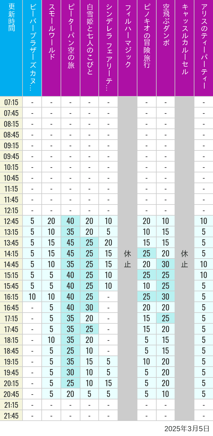 Table of wait times for it's a small world, Peter Pan's Flight, Snow White's Adventures, Fairy Tale Hall, PhilharMagic, Pinocchio's Daring Journey, Dumbo The Flying Elephant, Castle Carrousel and Alice's Tea Party on March 5, 2025, recorded by time from 7:00 am to 9:00 pm.