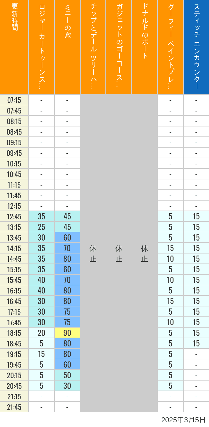 Table of wait times for Roger Rabbit's Car Toon Spin, Minnie's House, Chip 'n Dale's Treehouse, Gadget's Go Coaster, Donald's Boat, Goofy's Paint 'n' Play House and Stitch Encounter on March 5, 2025, recorded by time from 7:00 am to 9:00 pm.