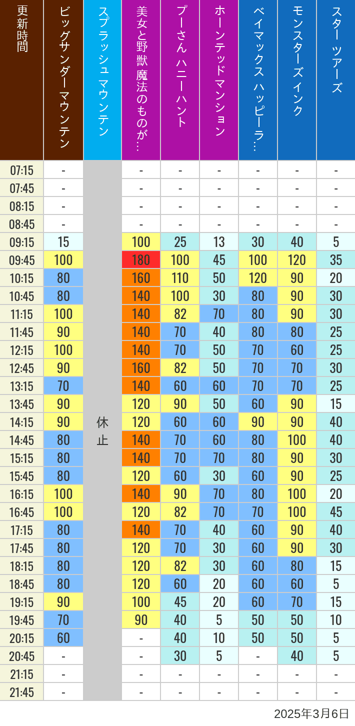 Table of wait times for Big Thunder Mountain, Splash Mountain, Beauty and the Beast, Pooh's Hunny Hunt, Haunted Mansion, Baymax, Monsters, Inc., Space Mountain, Buzz Lightyear and Star Tours on March 6, 2025, recorded by time from 7:00 am to 9:00 pm.