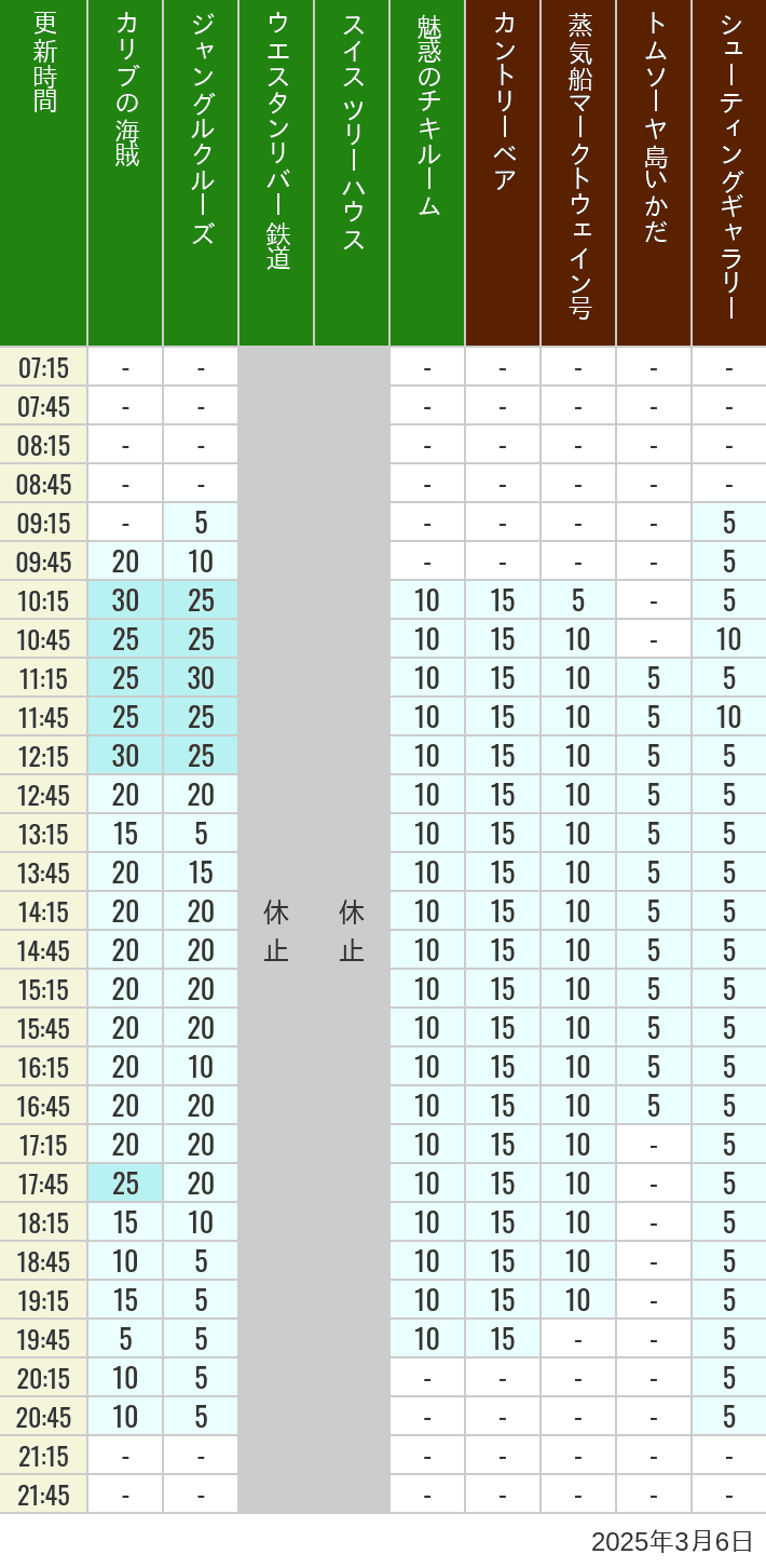 Table of wait times for Pirates of the Caribbean, Jungle Cruise, Western River Railroad, Treehouse, The Enchanted Tiki Room, Country Bear Theater, Mark Twain Riverboat, Tom Sawyer Island Rafts, Westernland Shootin' Gallery and Explorer Canoes on March 6, 2025, recorded by time from 7:00 am to 9:00 pm.