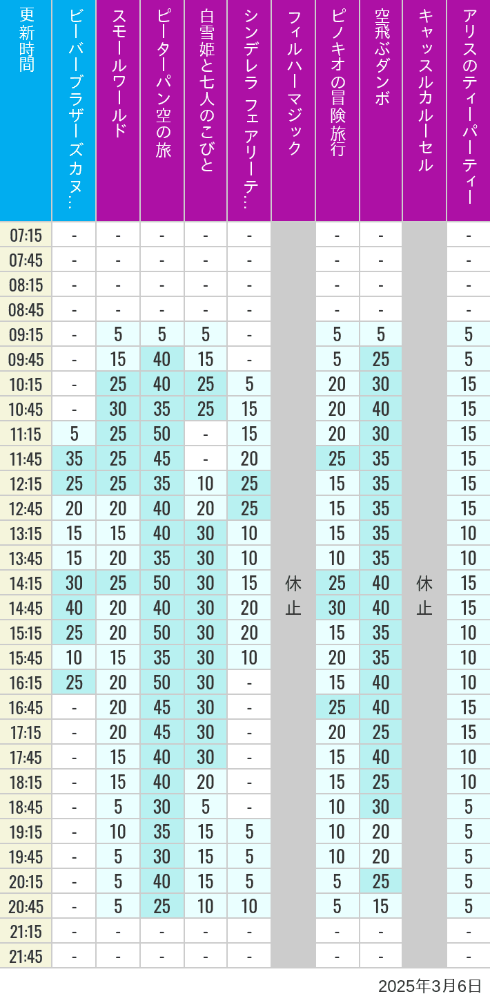 Table of wait times for it's a small world, Peter Pan's Flight, Snow White's Adventures, Fairy Tale Hall, PhilharMagic, Pinocchio's Daring Journey, Dumbo The Flying Elephant, Castle Carrousel and Alice's Tea Party on March 6, 2025, recorded by time from 7:00 am to 9:00 pm.