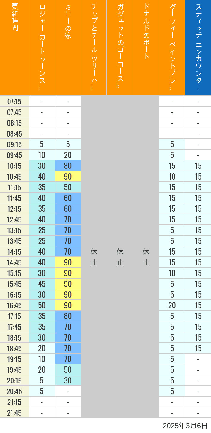 Table of wait times for Roger Rabbit's Car Toon Spin, Minnie's House, Chip 'n Dale's Treehouse, Gadget's Go Coaster, Donald's Boat, Goofy's Paint 'n' Play House and Stitch Encounter on March 6, 2025, recorded by time from 7:00 am to 9:00 pm.