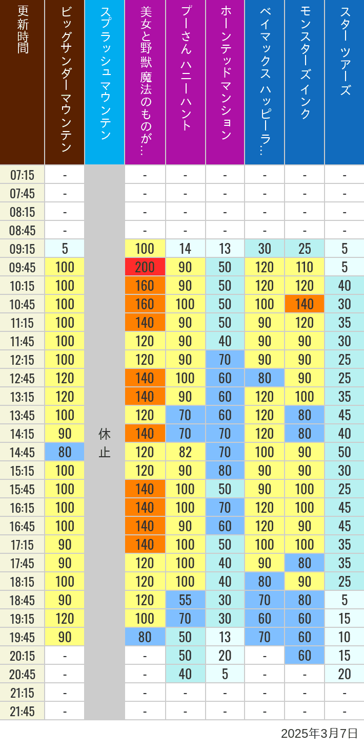 Table of wait times for Big Thunder Mountain, Splash Mountain, Beauty and the Beast, Pooh's Hunny Hunt, Haunted Mansion, Baymax, Monsters, Inc., Space Mountain, Buzz Lightyear and Star Tours on March 7, 2025, recorded by time from 7:00 am to 9:00 pm.