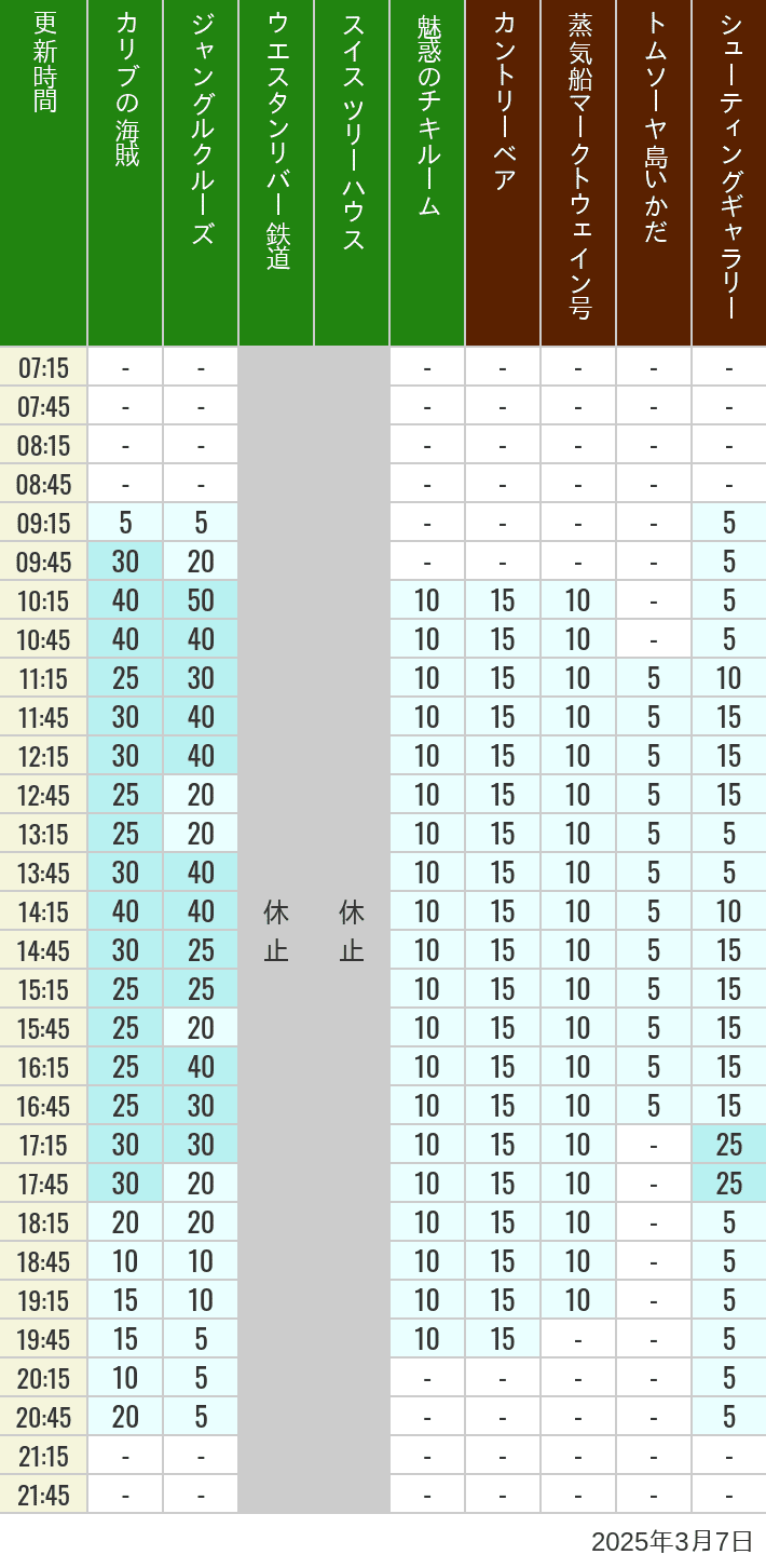 Table of wait times for Pirates of the Caribbean, Jungle Cruise, Western River Railroad, Treehouse, The Enchanted Tiki Room, Country Bear Theater, Mark Twain Riverboat, Tom Sawyer Island Rafts, Westernland Shootin' Gallery and Explorer Canoes on March 7, 2025, recorded by time from 7:00 am to 9:00 pm.