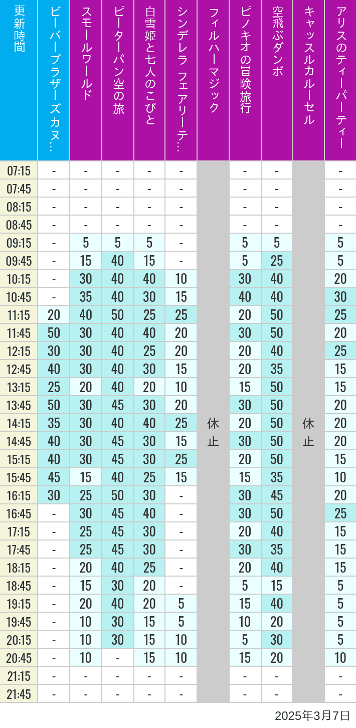 Table of wait times for it's a small world, Peter Pan's Flight, Snow White's Adventures, Fairy Tale Hall, PhilharMagic, Pinocchio's Daring Journey, Dumbo The Flying Elephant, Castle Carrousel and Alice's Tea Party on March 7, 2025, recorded by time from 7:00 am to 9:00 pm.