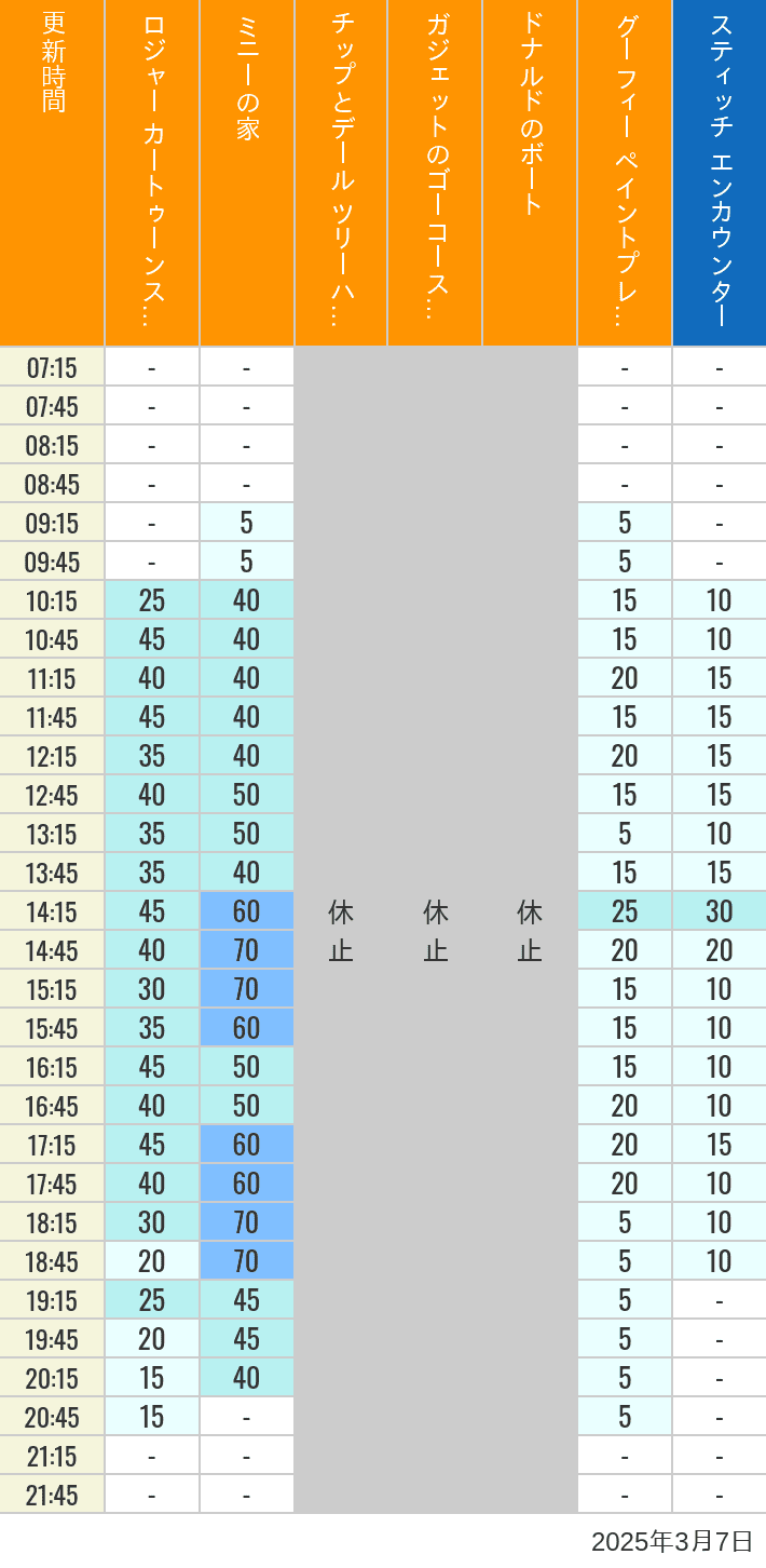 Table of wait times for Roger Rabbit's Car Toon Spin, Minnie's House, Chip 'n Dale's Treehouse, Gadget's Go Coaster, Donald's Boat, Goofy's Paint 'n' Play House and Stitch Encounter on March 7, 2025, recorded by time from 7:00 am to 9:00 pm.