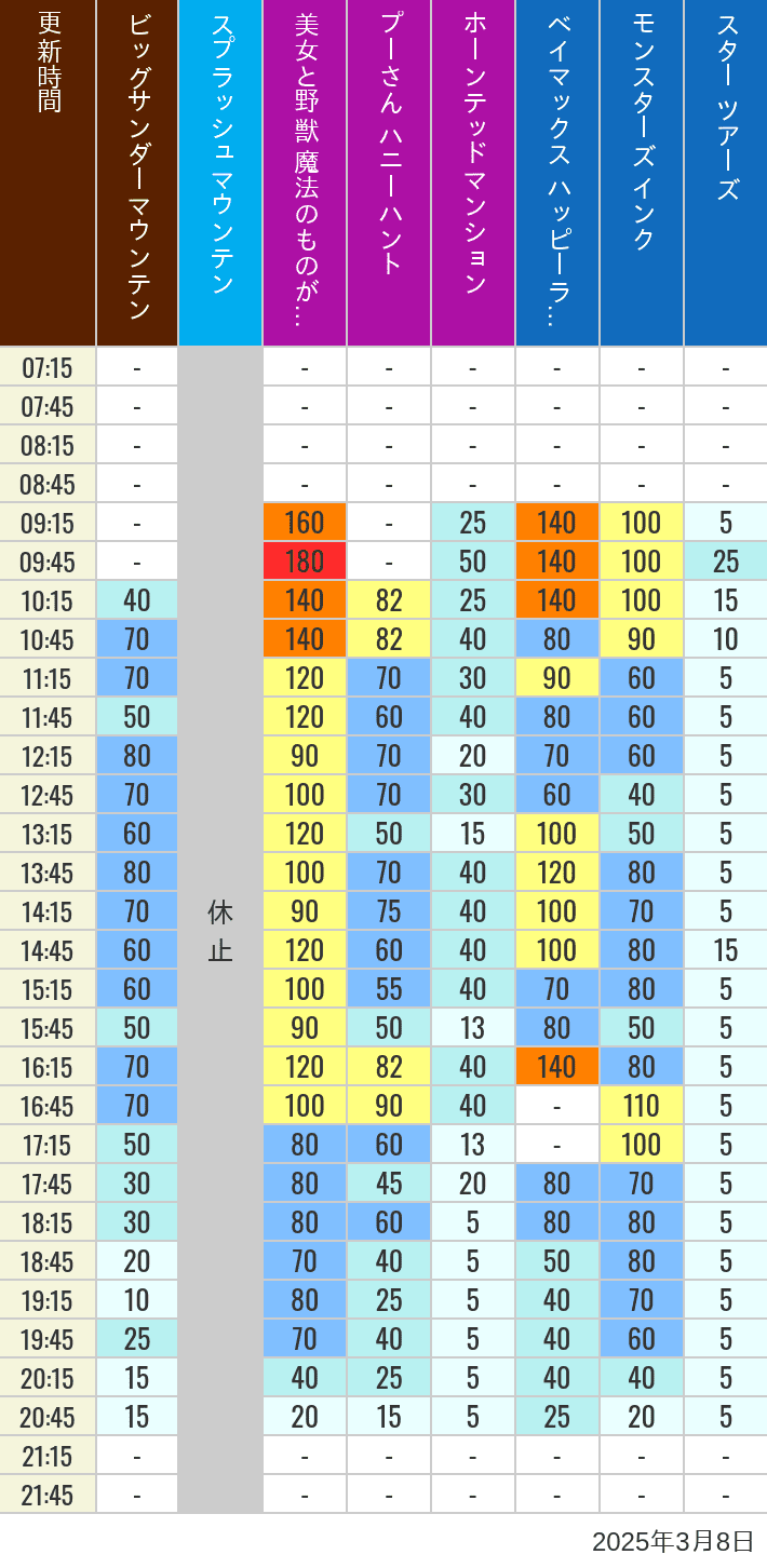 Table of wait times for Big Thunder Mountain, Splash Mountain, Beauty and the Beast, Pooh's Hunny Hunt, Haunted Mansion, Baymax, Monsters, Inc., Space Mountain, Buzz Lightyear and Star Tours on March 8, 2025, recorded by time from 7:00 am to 9:00 pm.