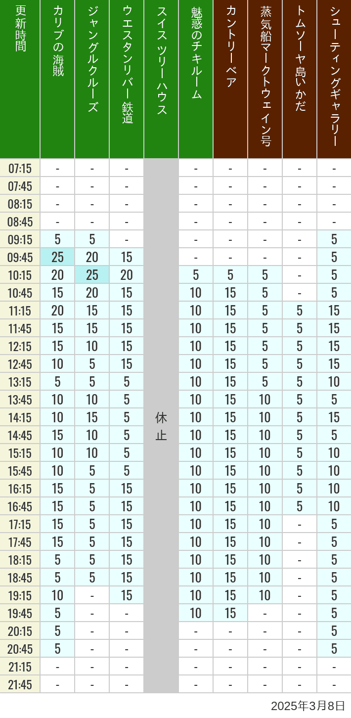 Table of wait times for Pirates of the Caribbean, Jungle Cruise, Western River Railroad, Treehouse, The Enchanted Tiki Room, Country Bear Theater, Mark Twain Riverboat, Tom Sawyer Island Rafts, Westernland Shootin' Gallery and Explorer Canoes on March 8, 2025, recorded by time from 7:00 am to 9:00 pm.