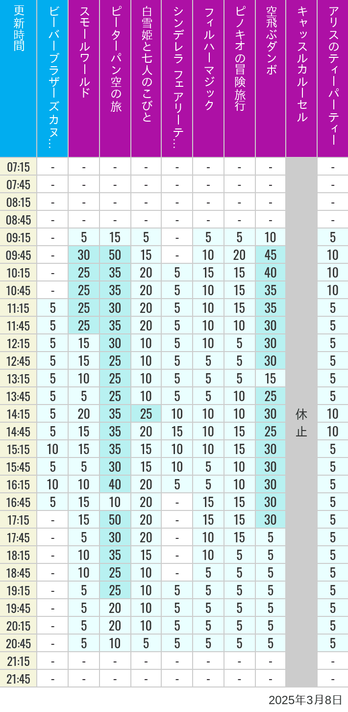 Table of wait times for it's a small world, Peter Pan's Flight, Snow White's Adventures, Fairy Tale Hall, PhilharMagic, Pinocchio's Daring Journey, Dumbo The Flying Elephant, Castle Carrousel and Alice's Tea Party on March 8, 2025, recorded by time from 7:00 am to 9:00 pm.