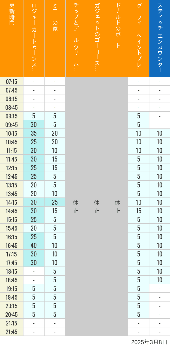 Table of wait times for Roger Rabbit's Car Toon Spin, Minnie's House, Chip 'n Dale's Treehouse, Gadget's Go Coaster, Donald's Boat, Goofy's Paint 'n' Play House and Stitch Encounter on March 8, 2025, recorded by time from 7:00 am to 9:00 pm.