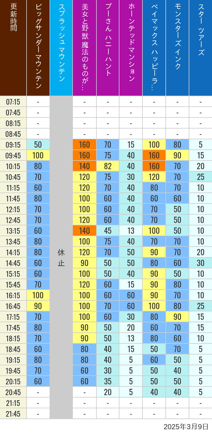 Table of wait times for Big Thunder Mountain, Splash Mountain, Beauty and the Beast, Pooh's Hunny Hunt, Haunted Mansion, Baymax, Monsters, Inc., Space Mountain, Buzz Lightyear and Star Tours on March 9, 2025, recorded by time from 7:00 am to 9:00 pm.