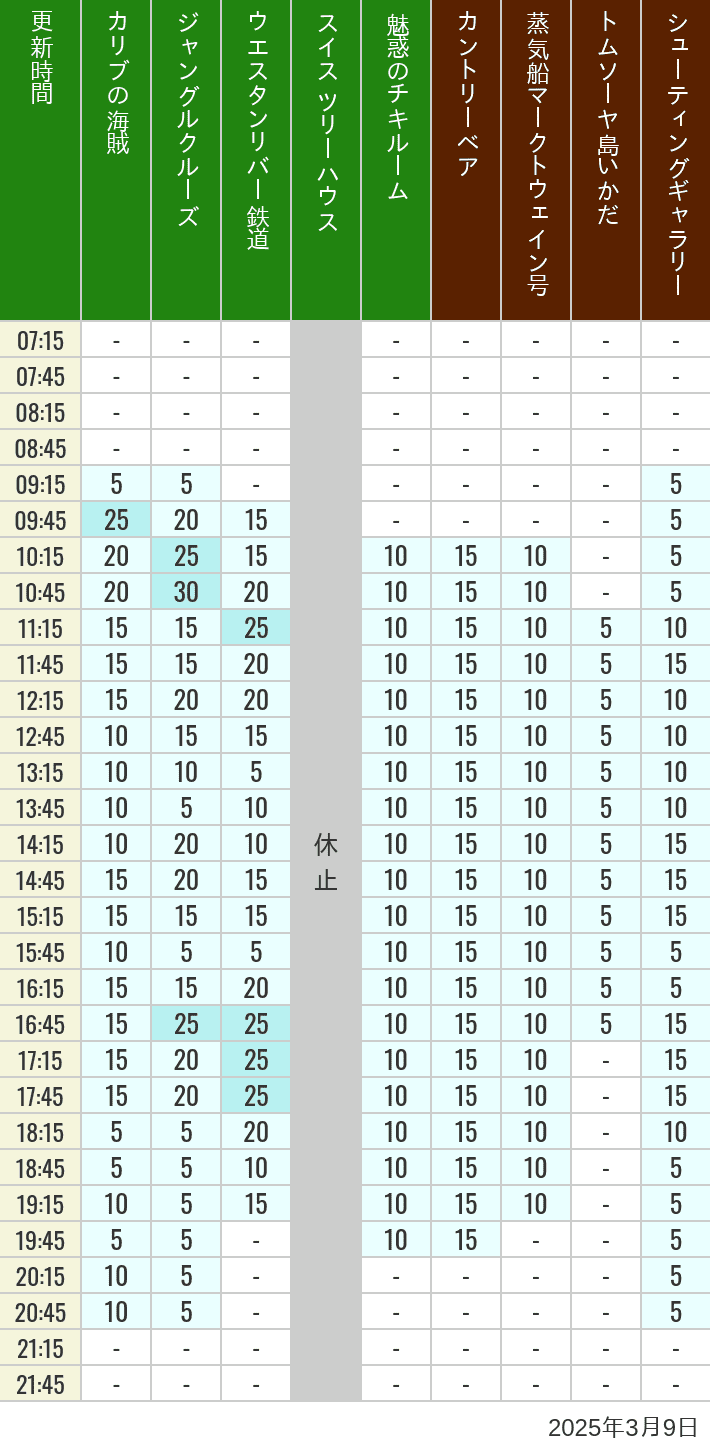 Table of wait times for Pirates of the Caribbean, Jungle Cruise, Western River Railroad, Treehouse, The Enchanted Tiki Room, Country Bear Theater, Mark Twain Riverboat, Tom Sawyer Island Rafts, Westernland Shootin' Gallery and Explorer Canoes on March 9, 2025, recorded by time from 7:00 am to 9:00 pm.