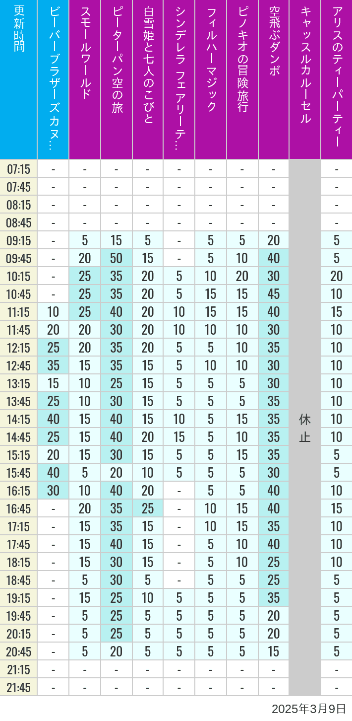 Table of wait times for it's a small world, Peter Pan's Flight, Snow White's Adventures, Fairy Tale Hall, PhilharMagic, Pinocchio's Daring Journey, Dumbo The Flying Elephant, Castle Carrousel and Alice's Tea Party on March 9, 2025, recorded by time from 7:00 am to 9:00 pm.