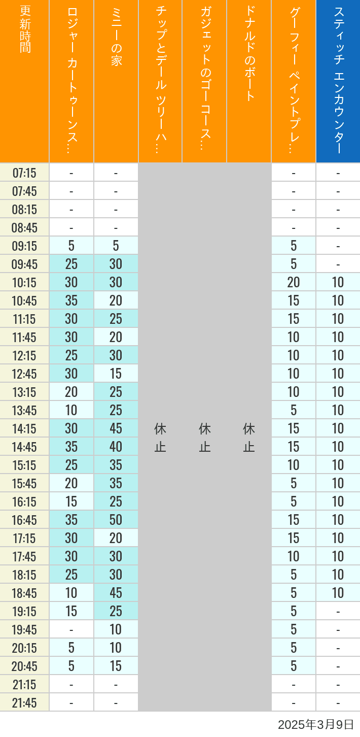 Table of wait times for Roger Rabbit's Car Toon Spin, Minnie's House, Chip 'n Dale's Treehouse, Gadget's Go Coaster, Donald's Boat, Goofy's Paint 'n' Play House and Stitch Encounter on March 9, 2025, recorded by time from 7:00 am to 9:00 pm.