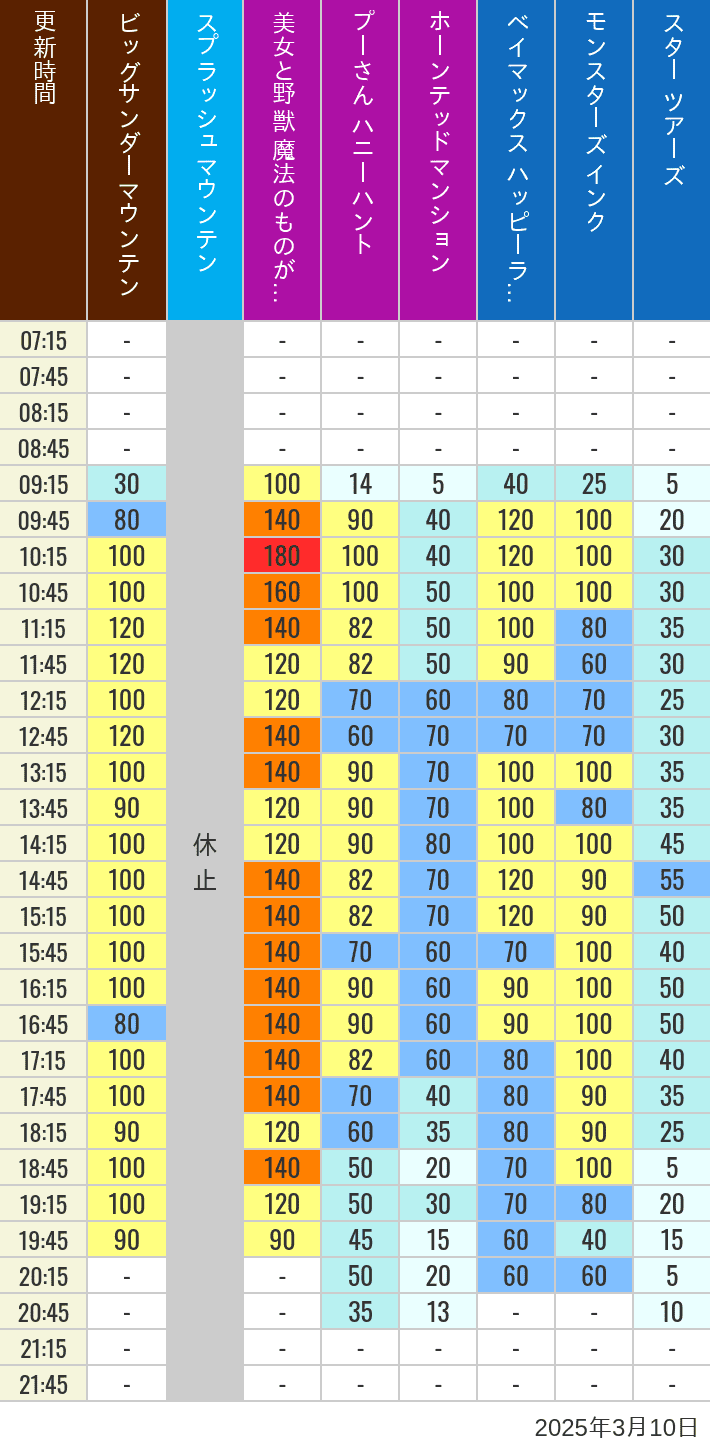 Table of wait times for Big Thunder Mountain, Splash Mountain, Beauty and the Beast, Pooh's Hunny Hunt, Haunted Mansion, Baymax, Monsters, Inc., Space Mountain, Buzz Lightyear and Star Tours on March 10, 2025, recorded by time from 7:00 am to 9:00 pm.