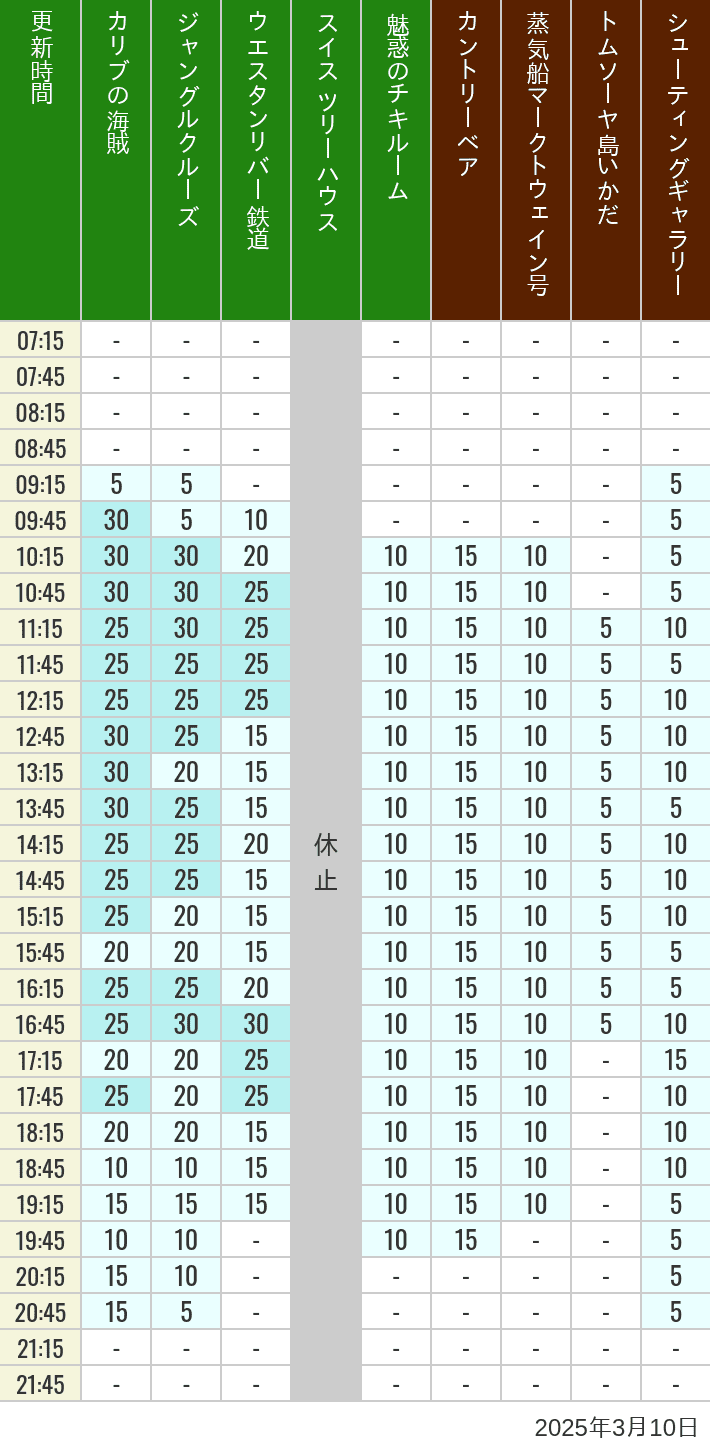 2025年3月10日（月）のカリブの海賊 カントリーベア 蒸気船マークトウェイン号 ジャングルクルーズ トムソーヤ島いかだ ウエスタンリバー鉄道 スイス ツリーハウス シューティングギャラリー 魅惑のチキルームの待ち時間を7時から21時まで時間別に記録した表