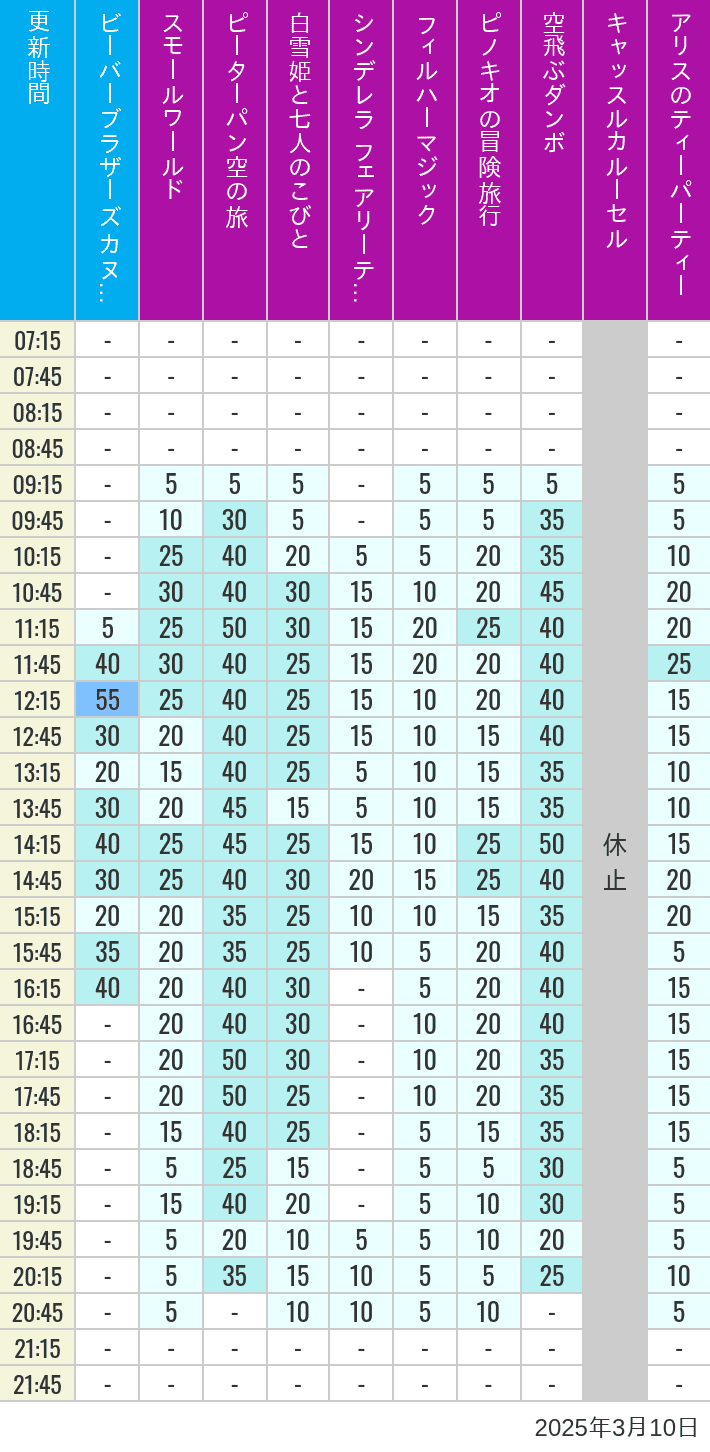 Table of wait times for it's a small world, Peter Pan's Flight, Snow White's Adventures, Fairy Tale Hall, PhilharMagic, Pinocchio's Daring Journey, Dumbo The Flying Elephant, Castle Carrousel and Alice's Tea Party on March 10, 2025, recorded by time from 7:00 am to 9:00 pm.