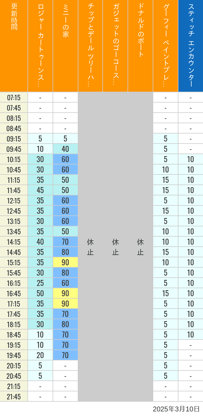 Table of wait times for Roger Rabbit's Car Toon Spin, Minnie's House, Chip 'n Dale's Treehouse, Gadget's Go Coaster, Donald's Boat, Goofy's Paint 'n' Play House and Stitch Encounter on March 10, 2025, recorded by time from 7:00 am to 9:00 pm.