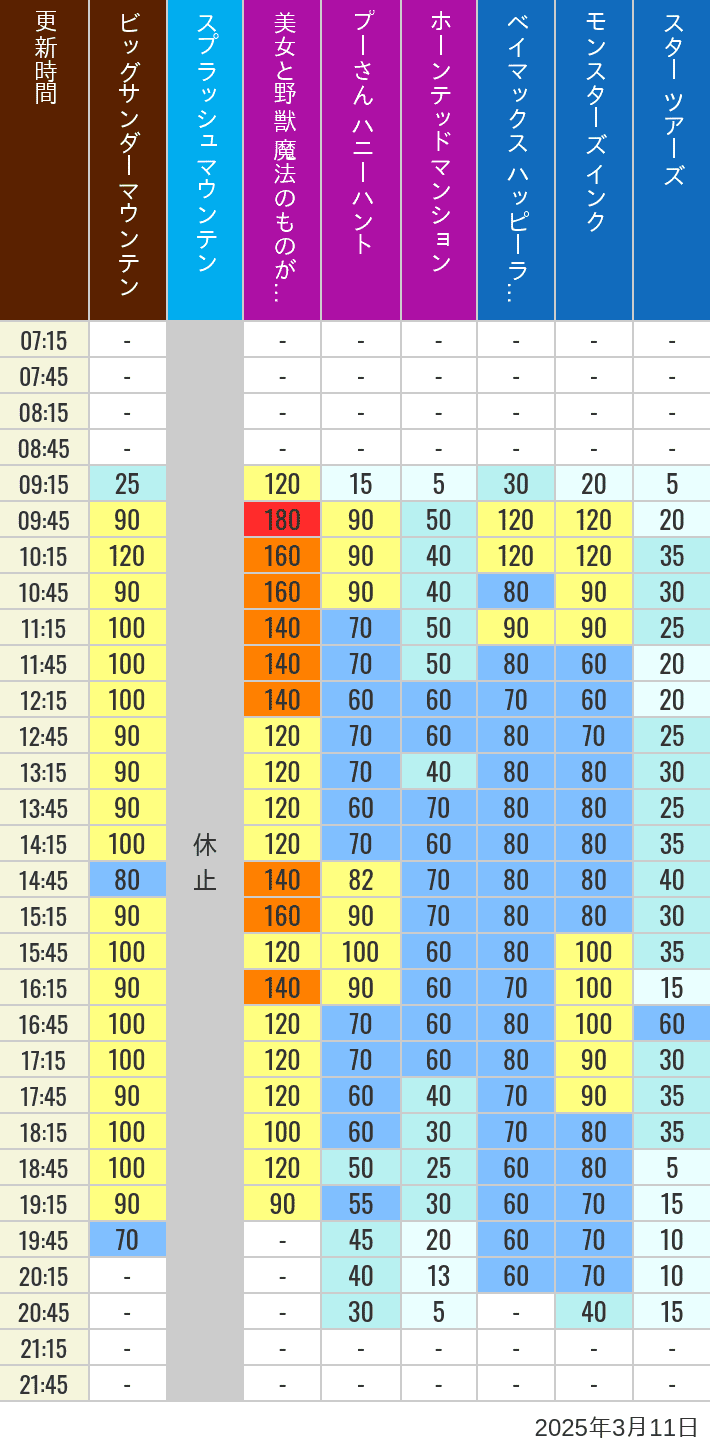 Table of wait times for Big Thunder Mountain, Splash Mountain, Beauty and the Beast, Pooh's Hunny Hunt, Haunted Mansion, Baymax, Monsters, Inc., Space Mountain, Buzz Lightyear and Star Tours on March 11, 2025, recorded by time from 7:00 am to 9:00 pm.