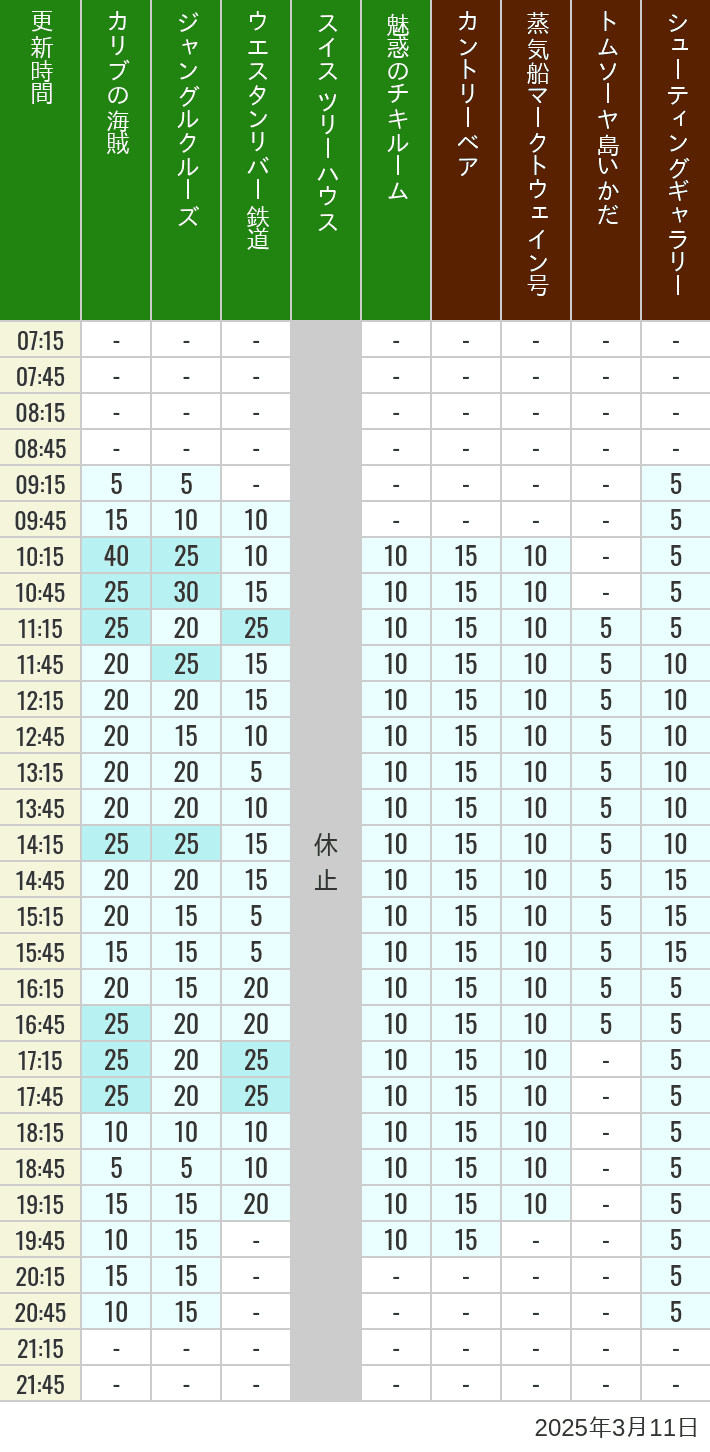 Table of wait times for Pirates of the Caribbean, Jungle Cruise, Western River Railroad, Treehouse, The Enchanted Tiki Room, Country Bear Theater, Mark Twain Riverboat, Tom Sawyer Island Rafts, Westernland Shootin' Gallery and Explorer Canoes on March 11, 2025, recorded by time from 7:00 am to 9:00 pm.