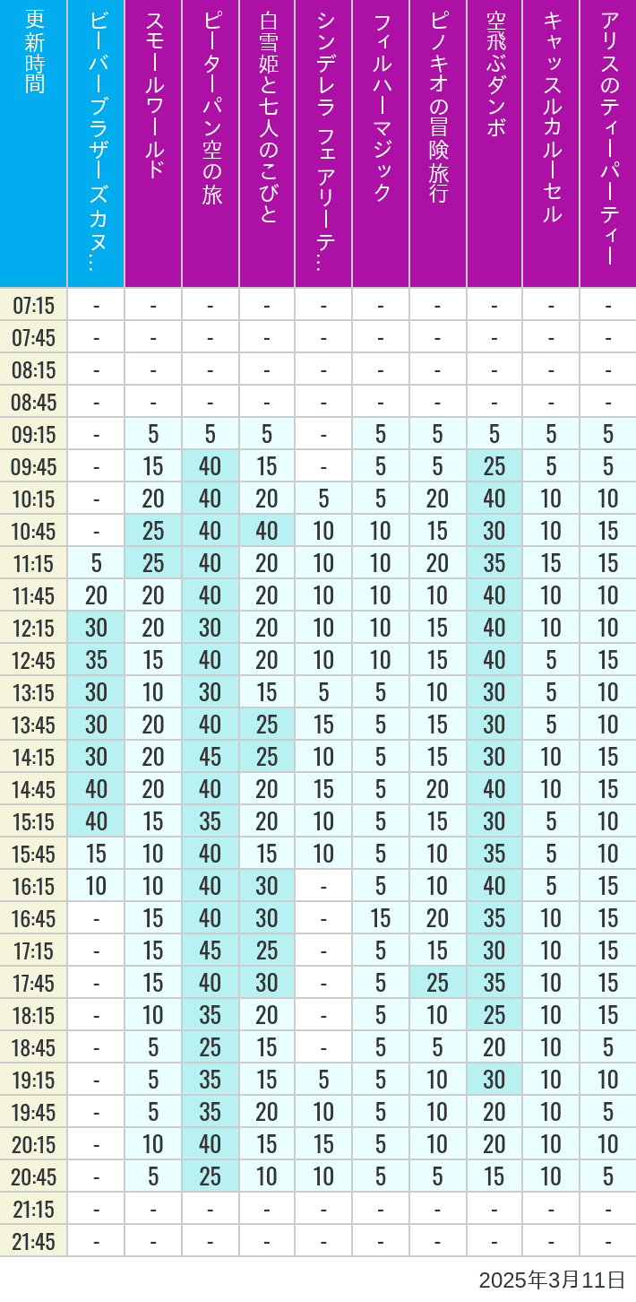 Table of wait times for it's a small world, Peter Pan's Flight, Snow White's Adventures, Fairy Tale Hall, PhilharMagic, Pinocchio's Daring Journey, Dumbo The Flying Elephant, Castle Carrousel and Alice's Tea Party on March 11, 2025, recorded by time from 7:00 am to 9:00 pm.