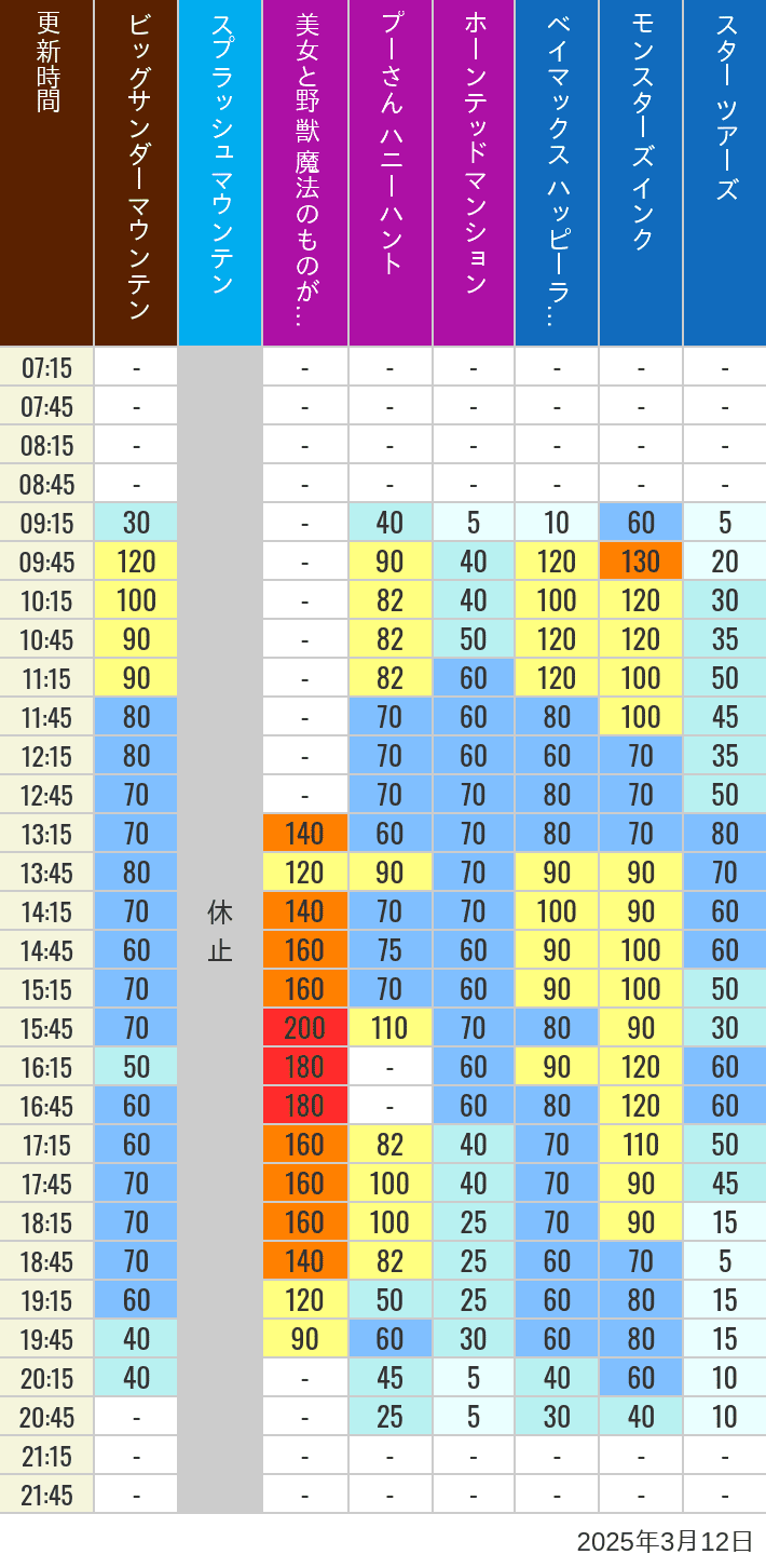 Table of wait times for Big Thunder Mountain, Splash Mountain, Beauty and the Beast, Pooh's Hunny Hunt, Haunted Mansion, Baymax, Monsters, Inc., Space Mountain, Buzz Lightyear and Star Tours on March 12, 2025, recorded by time from 7:00 am to 9:00 pm.