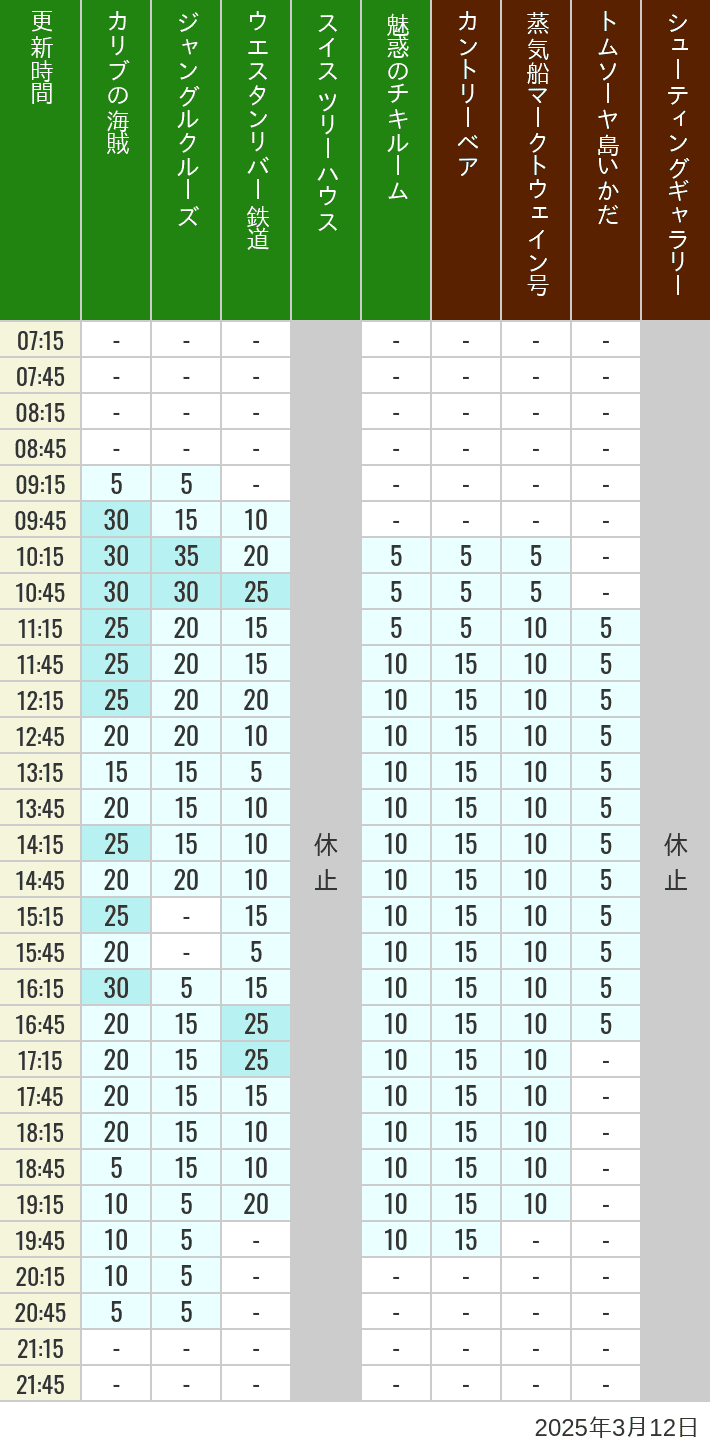 Table of wait times for Pirates of the Caribbean, Jungle Cruise, Western River Railroad, Treehouse, The Enchanted Tiki Room, Country Bear Theater, Mark Twain Riverboat, Tom Sawyer Island Rafts, Westernland Shootin' Gallery and Explorer Canoes on March 12, 2025, recorded by time from 7:00 am to 9:00 pm.