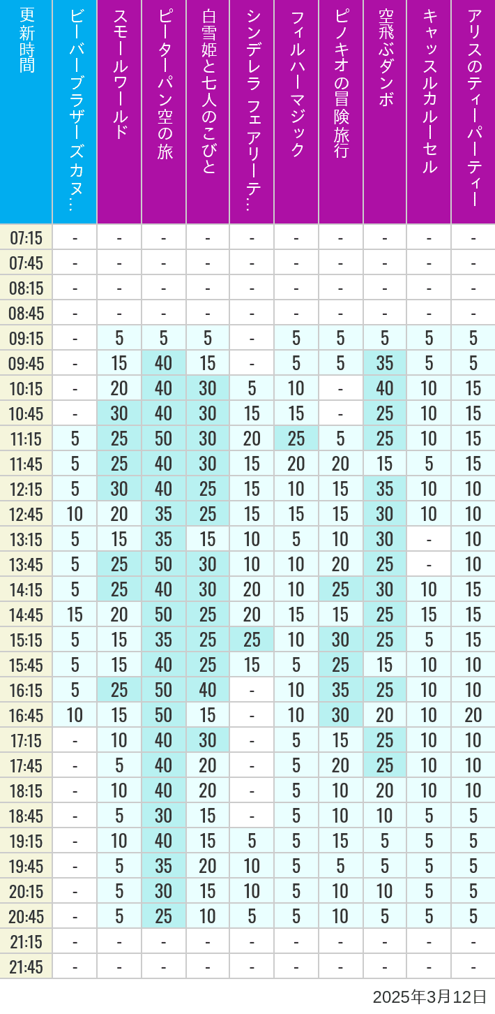 Table of wait times for it's a small world, Peter Pan's Flight, Snow White's Adventures, Fairy Tale Hall, PhilharMagic, Pinocchio's Daring Journey, Dumbo The Flying Elephant, Castle Carrousel and Alice's Tea Party on March 12, 2025, recorded by time from 7:00 am to 9:00 pm.