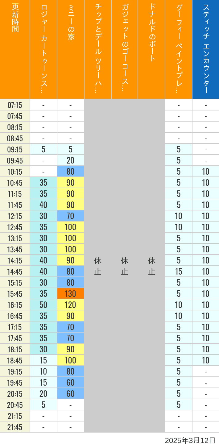 Table of wait times for Roger Rabbit's Car Toon Spin, Minnie's House, Chip 'n Dale's Treehouse, Gadget's Go Coaster, Donald's Boat, Goofy's Paint 'n' Play House and Stitch Encounter on March 12, 2025, recorded by time from 7:00 am to 9:00 pm.