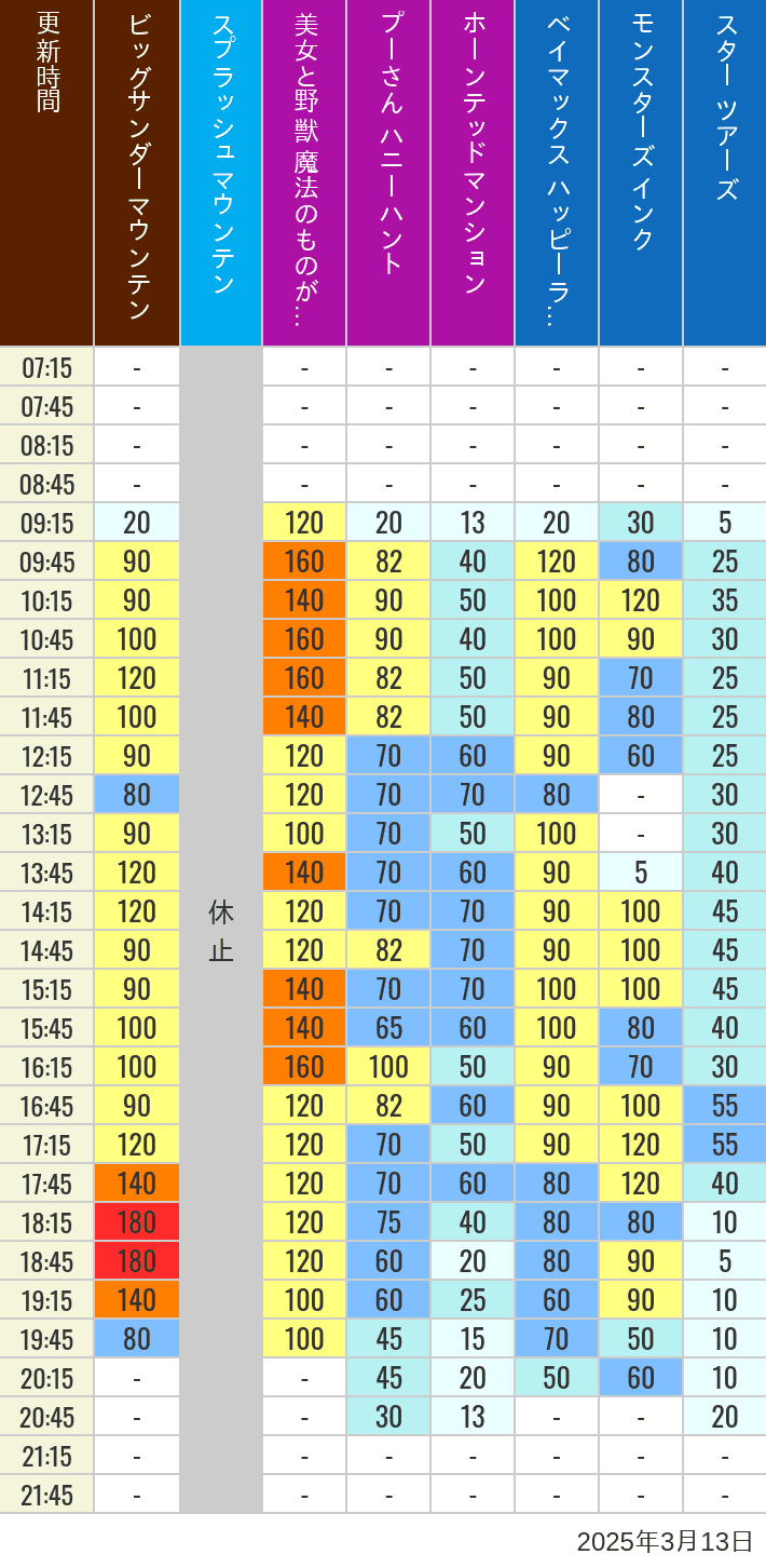 2025年3月13日（木）の美女と野獣 魔法のものがたり ベイマックス ハッピーライド スプラッシュマウンテン ビッグサンダーマウンテン モンスターズ インク スペースマウンテン バズライトイヤー アストロブラスター スター ツアーズ プーさん ハニーハント ホーンテッドマンションの待ち時間を7時から21時まで時間別に記録した表