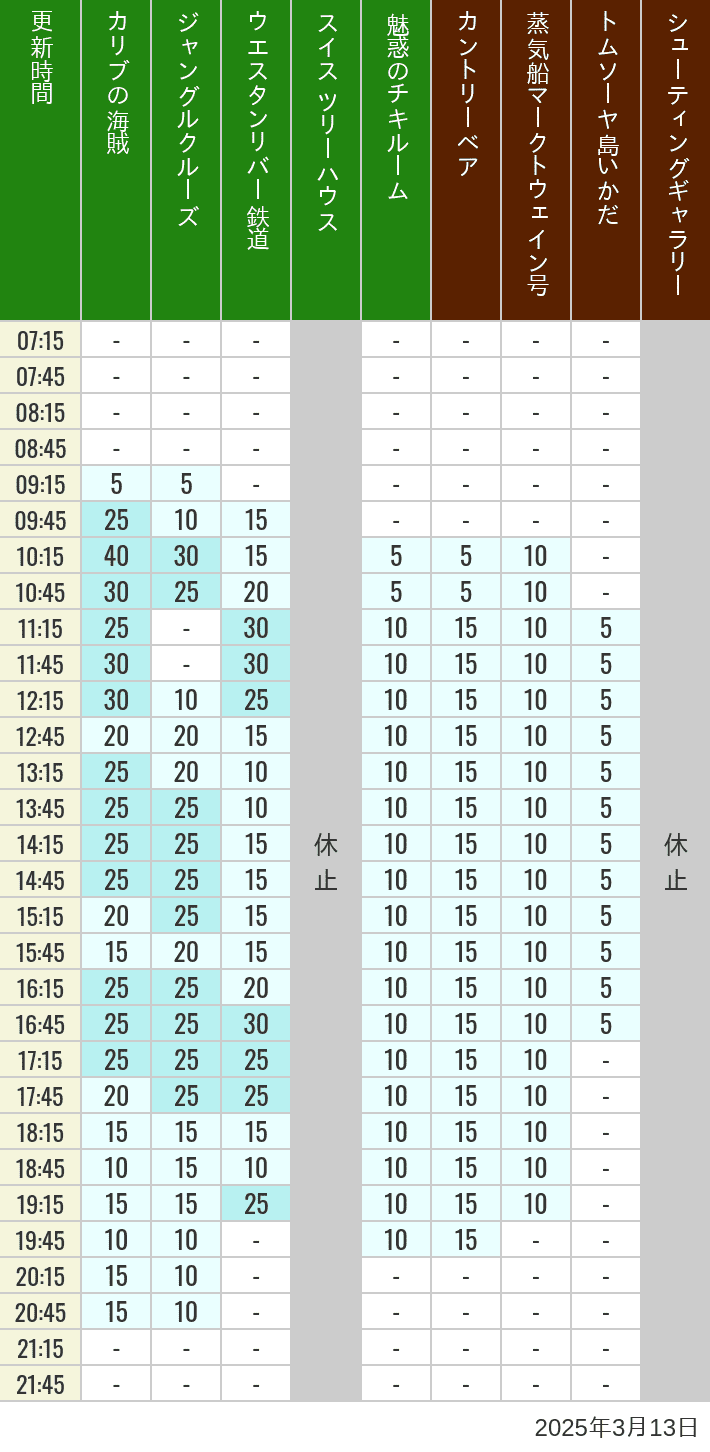 2025年3月13日（木）のカリブの海賊 カントリーベア 蒸気船マークトウェイン号 ジャングルクルーズ トムソーヤ島いかだ ウエスタンリバー鉄道 スイス ツリーハウス シューティングギャラリー 魅惑のチキルームの待ち時間を7時から21時まで時間別に記録した表