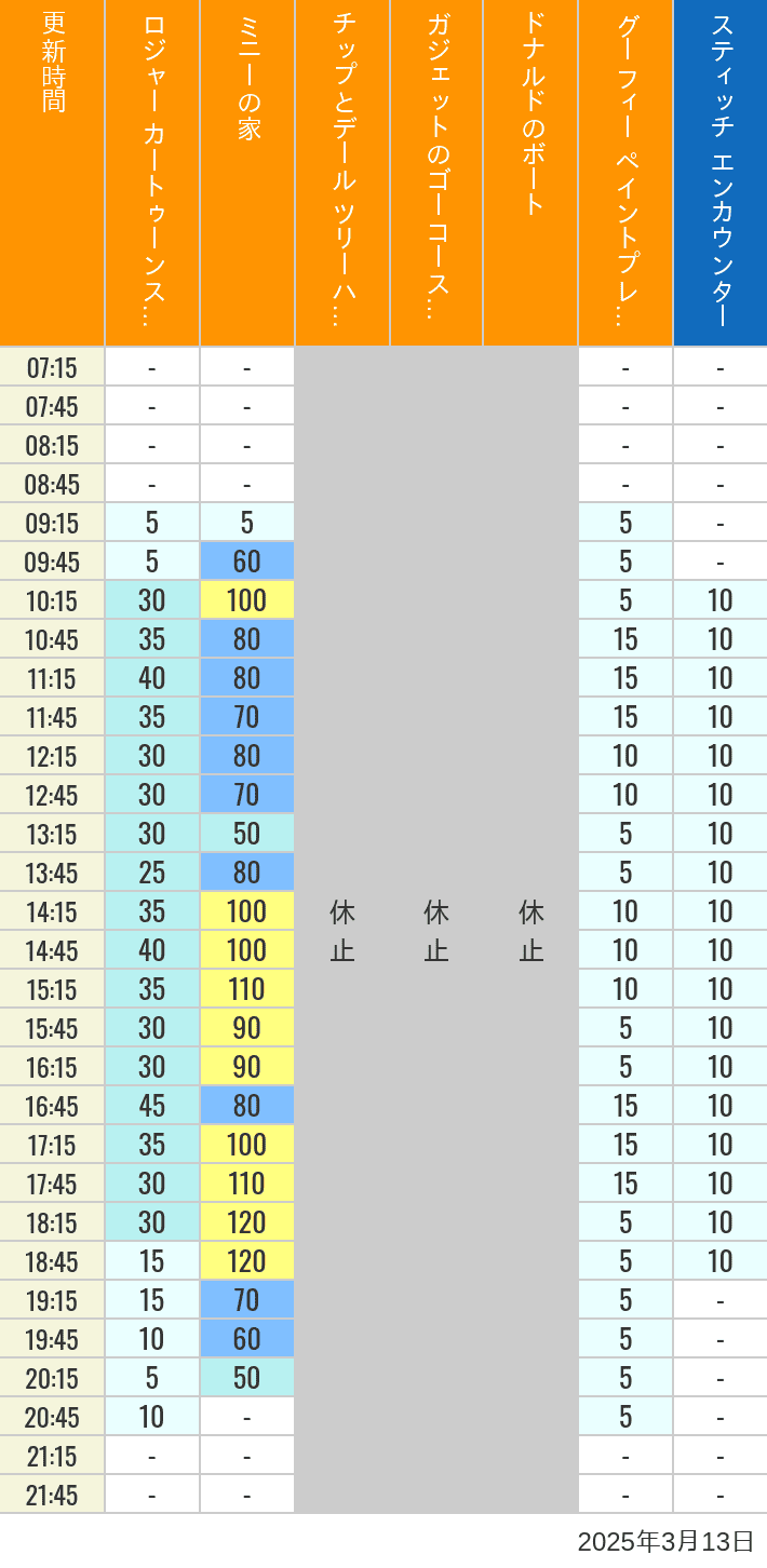 2025年3月13日（木）のハッピーフェア ラボ ロジャー カートゥーンスピン ミニーの家 チップとデール ツリーハウス ガジェットのゴーコースター ドナルドのボート グーフィー ペイントプレイハウス の待ち時間を7時から21時まで時間別に記録した表