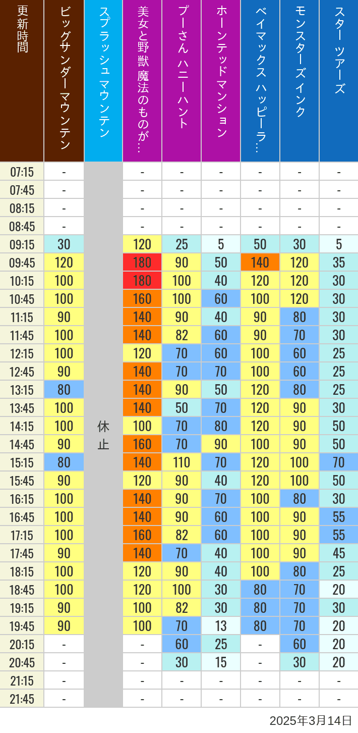 Table of wait times for Big Thunder Mountain, Splash Mountain, Beauty and the Beast, Pooh's Hunny Hunt, Haunted Mansion, Baymax, Monsters, Inc., Space Mountain, Buzz Lightyear and Star Tours on March 14, 2025, recorded by time from 7:00 am to 9:00 pm.