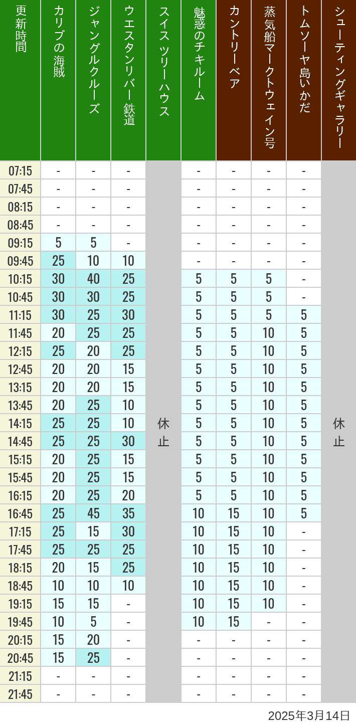 Table of wait times for Pirates of the Caribbean, Jungle Cruise, Western River Railroad, Treehouse, The Enchanted Tiki Room, Country Bear Theater, Mark Twain Riverboat, Tom Sawyer Island Rafts, Westernland Shootin' Gallery and Explorer Canoes on March 14, 2025, recorded by time from 7:00 am to 9:00 pm.