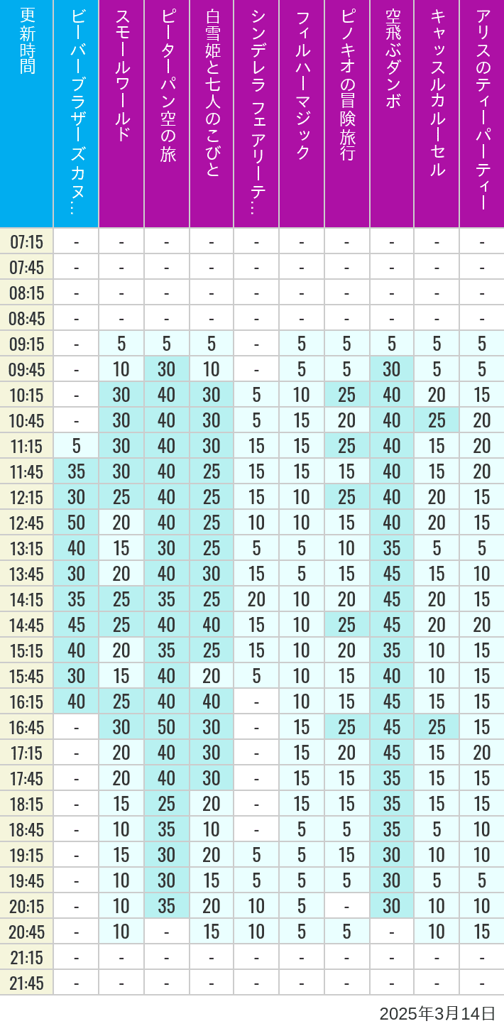 Table of wait times for it's a small world, Peter Pan's Flight, Snow White's Adventures, Fairy Tale Hall, PhilharMagic, Pinocchio's Daring Journey, Dumbo The Flying Elephant, Castle Carrousel and Alice's Tea Party on March 14, 2025, recorded by time from 7:00 am to 9:00 pm.