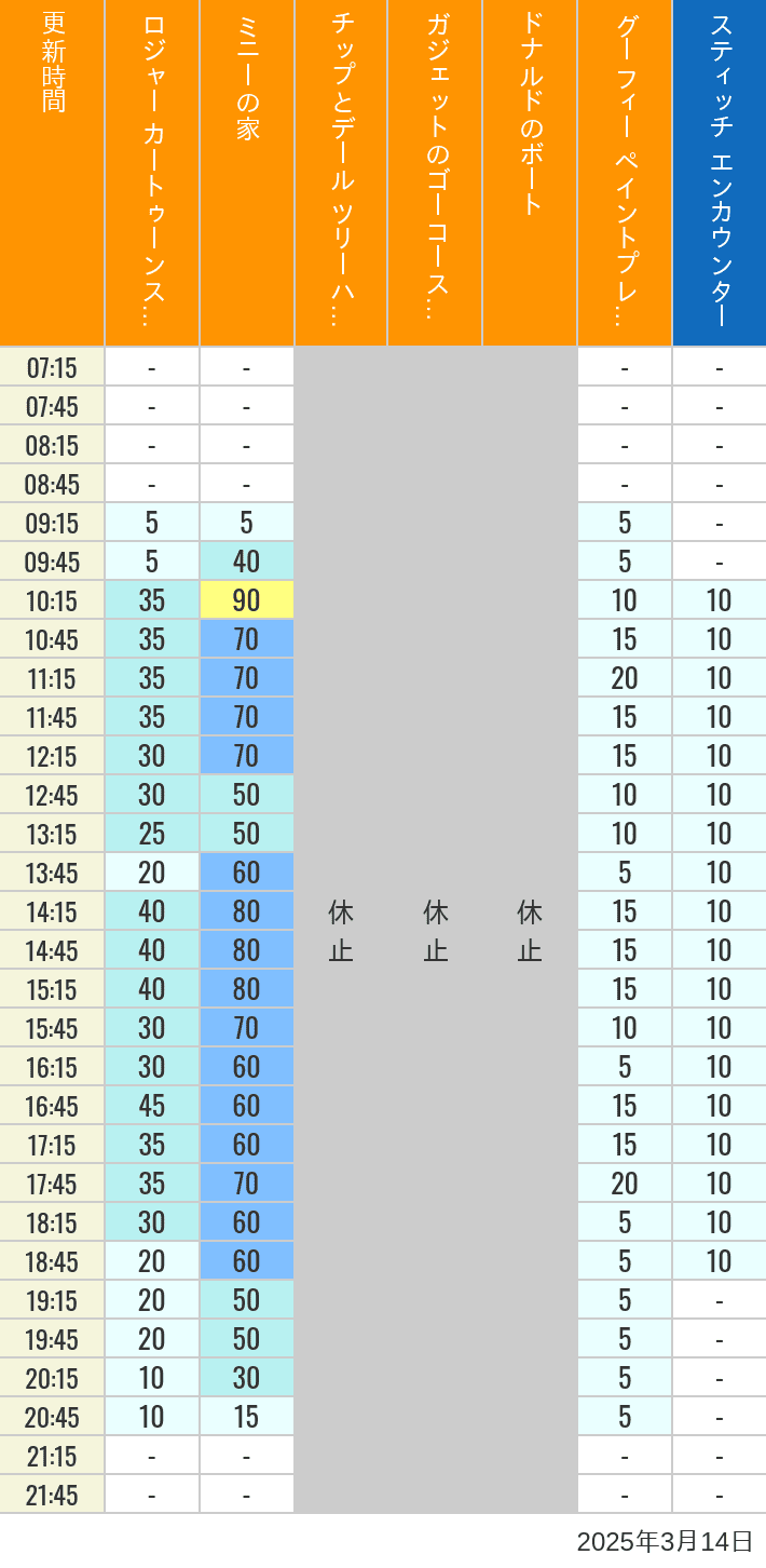 Table of wait times for Roger Rabbit's Car Toon Spin, Minnie's House, Chip 'n Dale's Treehouse, Gadget's Go Coaster, Donald's Boat, Goofy's Paint 'n' Play House and Stitch Encounter on March 14, 2025, recorded by time from 7:00 am to 9:00 pm.