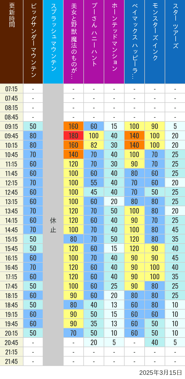 Table of wait times for Big Thunder Mountain, Splash Mountain, Beauty and the Beast, Pooh's Hunny Hunt, Haunted Mansion, Baymax, Monsters, Inc., Space Mountain, Buzz Lightyear and Star Tours on March 15, 2025, recorded by time from 7:00 am to 9:00 pm.