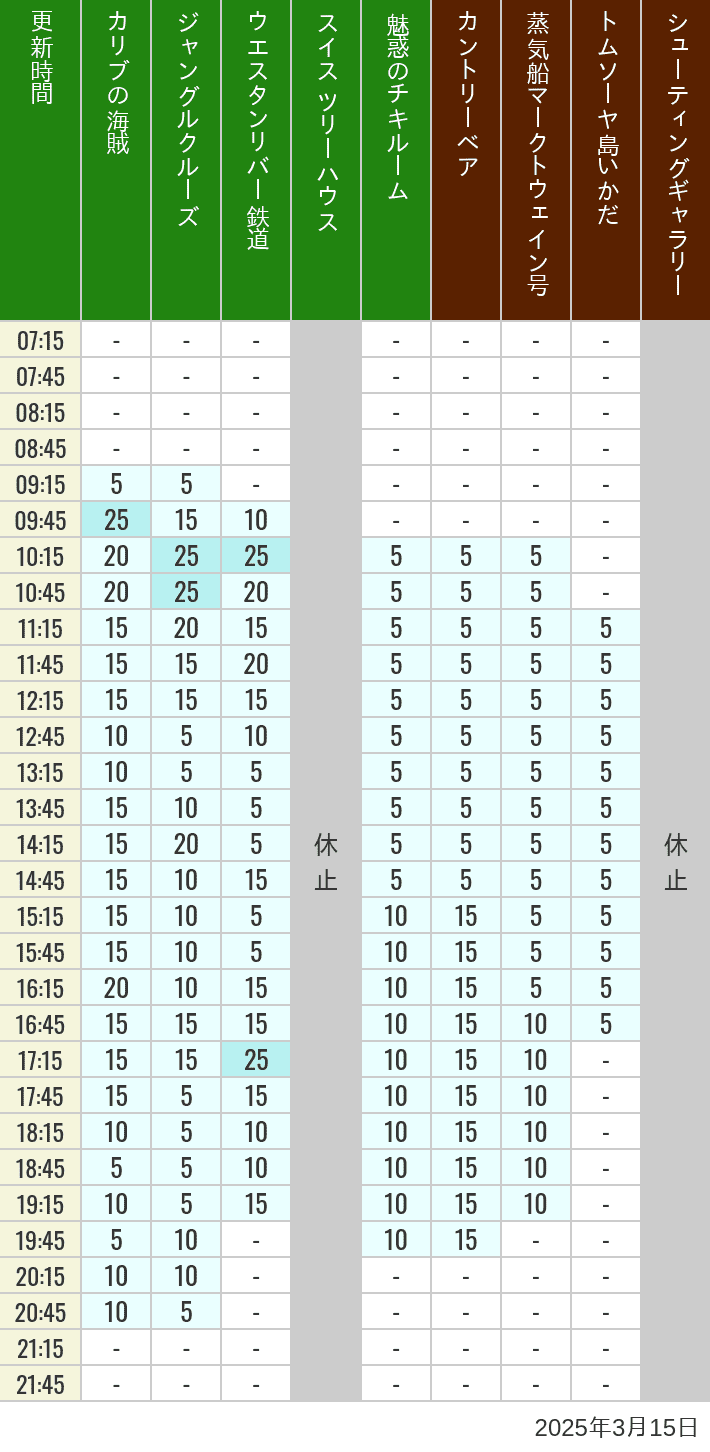 Table of wait times for Pirates of the Caribbean, Jungle Cruise, Western River Railroad, Treehouse, The Enchanted Tiki Room, Country Bear Theater, Mark Twain Riverboat, Tom Sawyer Island Rafts, Westernland Shootin' Gallery and Explorer Canoes on March 15, 2025, recorded by time from 7:00 am to 9:00 pm.