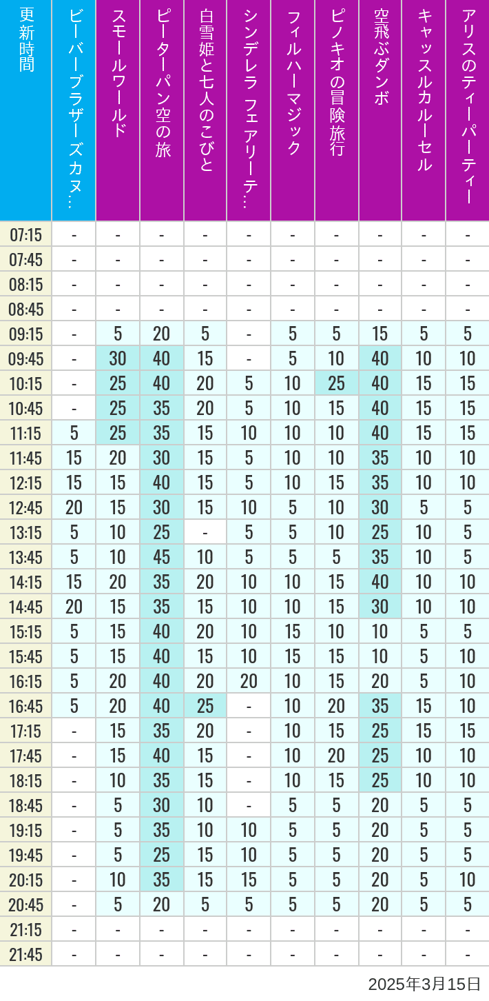 Table of wait times for it's a small world, Peter Pan's Flight, Snow White's Adventures, Fairy Tale Hall, PhilharMagic, Pinocchio's Daring Journey, Dumbo The Flying Elephant, Castle Carrousel and Alice's Tea Party on March 15, 2025, recorded by time from 7:00 am to 9:00 pm.