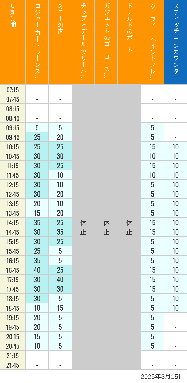 Table of wait times for Roger Rabbit's Car Toon Spin, Minnie's House, Chip 'n Dale's Treehouse, Gadget's Go Coaster, Donald's Boat, Goofy's Paint 'n' Play House and Stitch Encounter on March 15, 2025, recorded by time from 7:00 am to 9:00 pm.