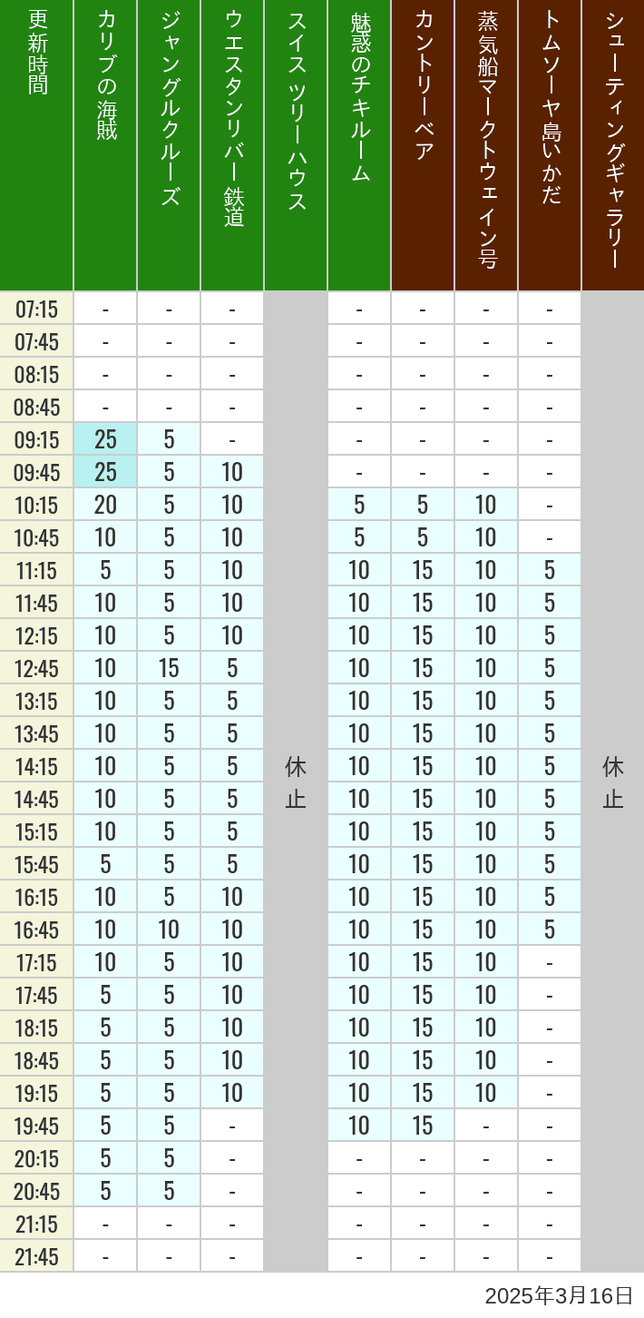 Table of wait times for Pirates of the Caribbean, Jungle Cruise, Western River Railroad, Treehouse, The Enchanted Tiki Room, Country Bear Theater, Mark Twain Riverboat, Tom Sawyer Island Rafts, Westernland Shootin' Gallery and Explorer Canoes on March 16, 2025, recorded by time from 7:00 am to 9:00 pm.