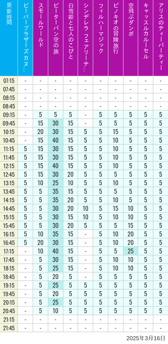 Table of wait times for it's a small world, Peter Pan's Flight, Snow White's Adventures, Fairy Tale Hall, PhilharMagic, Pinocchio's Daring Journey, Dumbo The Flying Elephant, Castle Carrousel and Alice's Tea Party on March 16, 2025, recorded by time from 7:00 am to 9:00 pm.