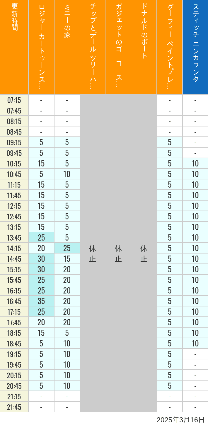 Table of wait times for Roger Rabbit's Car Toon Spin, Minnie's House, Chip 'n Dale's Treehouse, Gadget's Go Coaster, Donald's Boat, Goofy's Paint 'n' Play House and Stitch Encounter on March 16, 2025, recorded by time from 7:00 am to 9:00 pm.