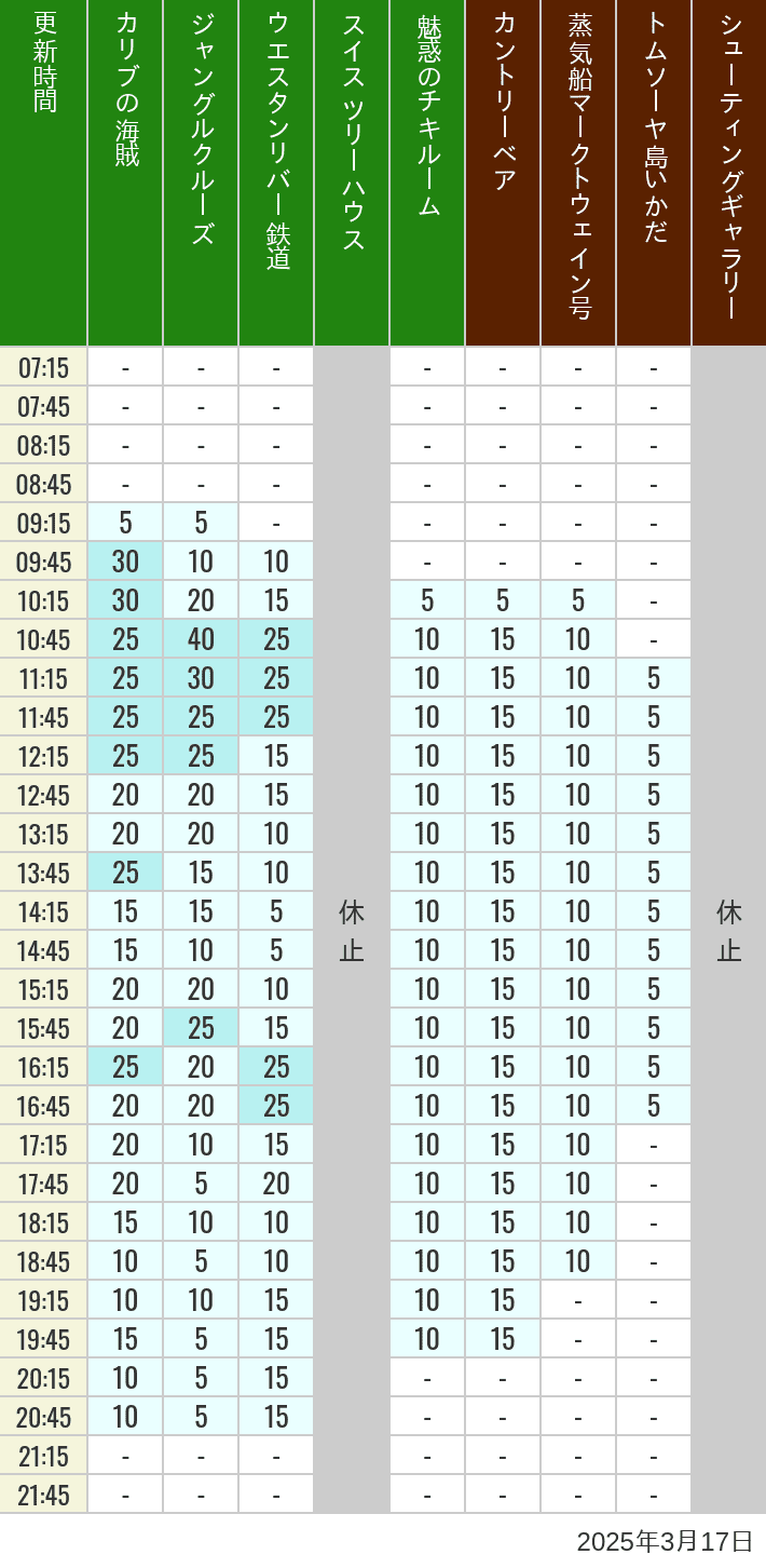 Table of wait times for Pirates of the Caribbean, Jungle Cruise, Western River Railroad, Treehouse, The Enchanted Tiki Room, Country Bear Theater, Mark Twain Riverboat, Tom Sawyer Island Rafts, Westernland Shootin' Gallery and Explorer Canoes on March 17, 2025, recorded by time from 7:00 am to 9:00 pm.