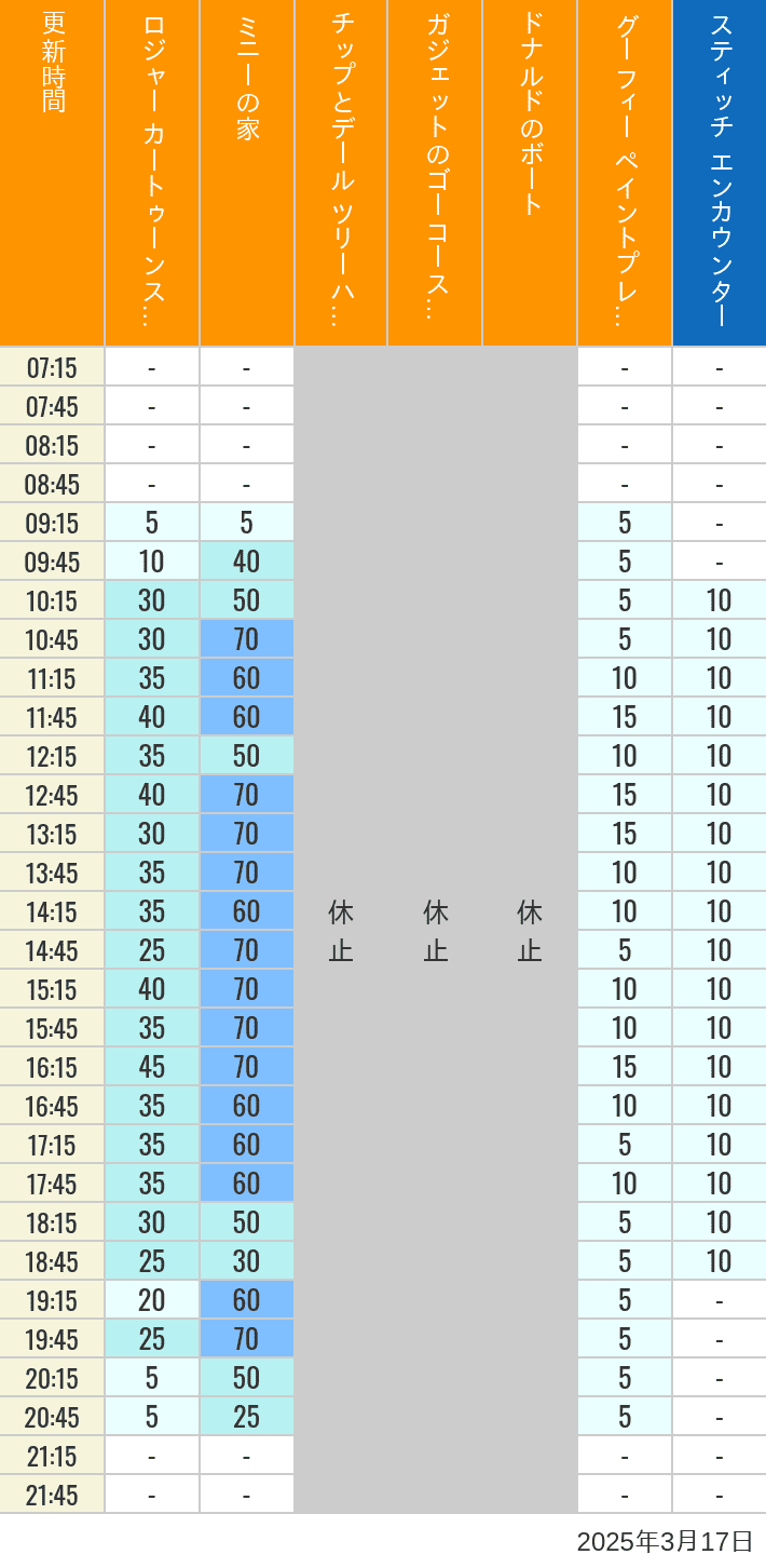 Table of wait times for Roger Rabbit's Car Toon Spin, Minnie's House, Chip 'n Dale's Treehouse, Gadget's Go Coaster, Donald's Boat, Goofy's Paint 'n' Play House and Stitch Encounter on March 17, 2025, recorded by time from 7:00 am to 9:00 pm.