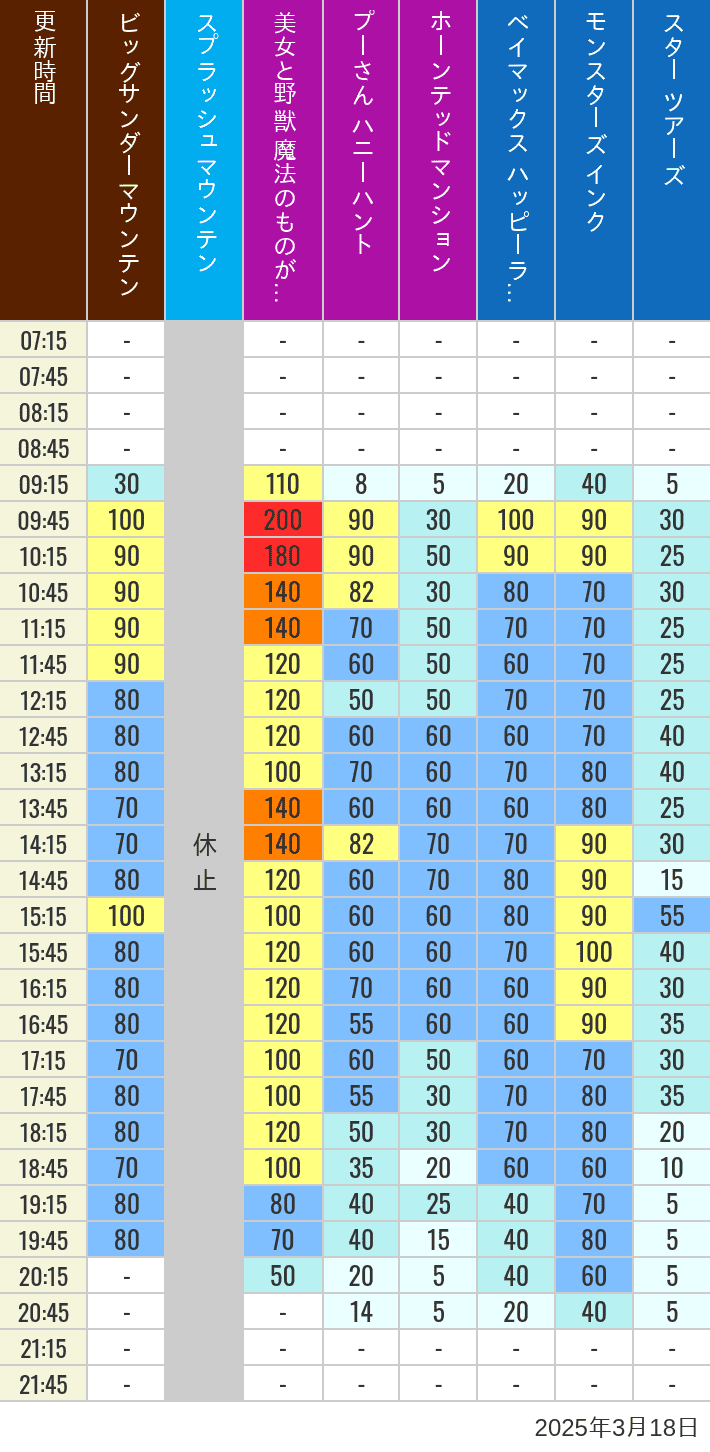 Table of wait times for Big Thunder Mountain, Splash Mountain, Beauty and the Beast, Pooh's Hunny Hunt, Haunted Mansion, Baymax, Monsters, Inc., Space Mountain, Buzz Lightyear and Star Tours on March 18, 2025, recorded by time from 7:00 am to 9:00 pm.