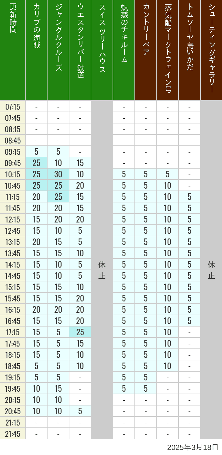 Table of wait times for Pirates of the Caribbean, Jungle Cruise, Western River Railroad, Treehouse, The Enchanted Tiki Room, Country Bear Theater, Mark Twain Riverboat, Tom Sawyer Island Rafts, Westernland Shootin' Gallery and Explorer Canoes on March 18, 2025, recorded by time from 7:00 am to 9:00 pm.