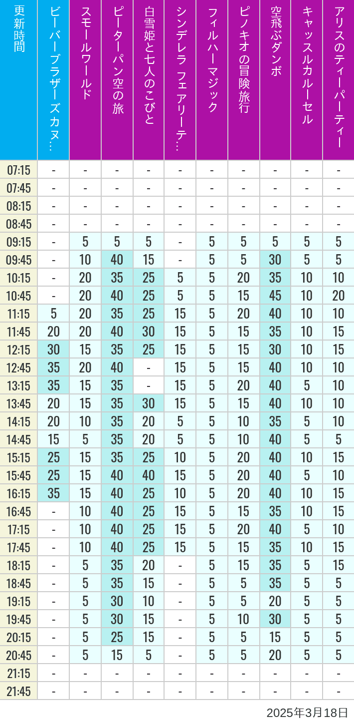 Table of wait times for it's a small world, Peter Pan's Flight, Snow White's Adventures, Fairy Tale Hall, PhilharMagic, Pinocchio's Daring Journey, Dumbo The Flying Elephant, Castle Carrousel and Alice's Tea Party on March 18, 2025, recorded by time from 7:00 am to 9:00 pm.